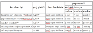 Elektrikli Araç Şarj Tablosu
